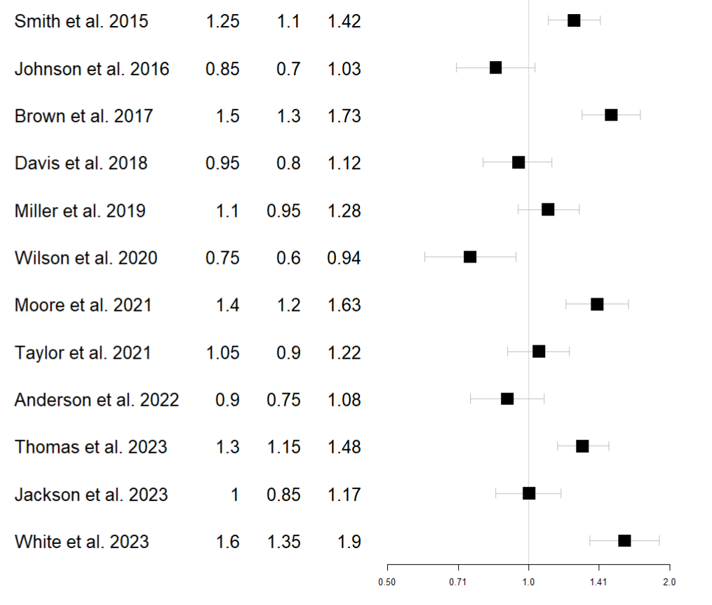 Image showing a basic forest plot in R